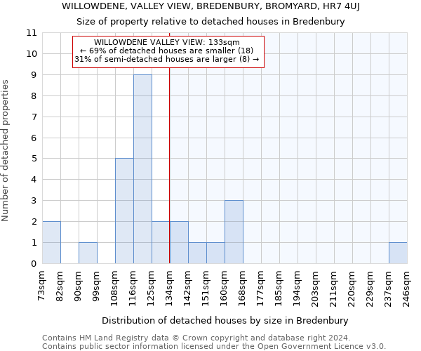 WILLOWDENE, VALLEY VIEW, BREDENBURY, BROMYARD, HR7 4UJ: Size of property relative to detached houses in Bredenbury