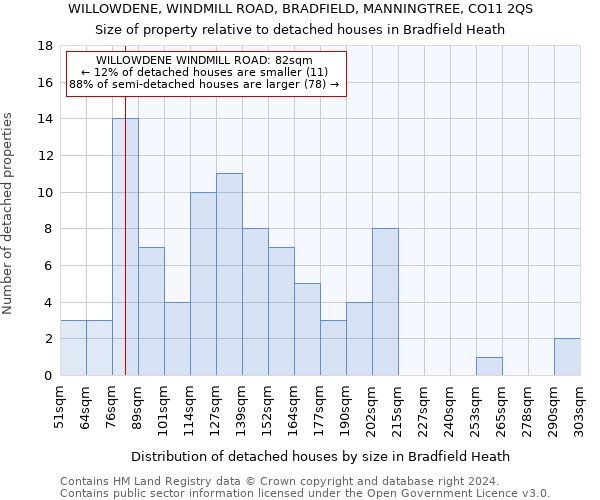 WILLOWDENE, WINDMILL ROAD, BRADFIELD, MANNINGTREE, CO11 2QS: Size of property relative to detached houses in Bradfield Heath