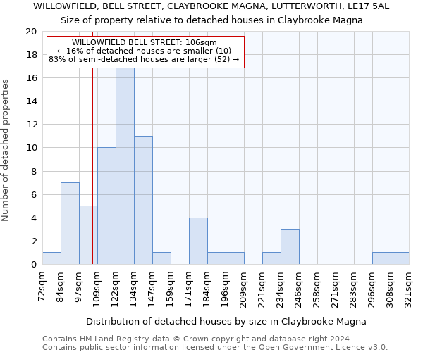 WILLOWFIELD, BELL STREET, CLAYBROOKE MAGNA, LUTTERWORTH, LE17 5AL: Size of property relative to detached houses in Claybrooke Magna
