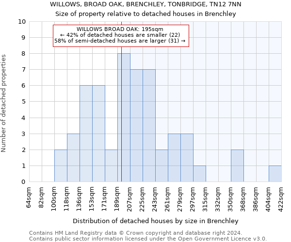 WILLOWS, BROAD OAK, BRENCHLEY, TONBRIDGE, TN12 7NN: Size of property relative to detached houses in Brenchley