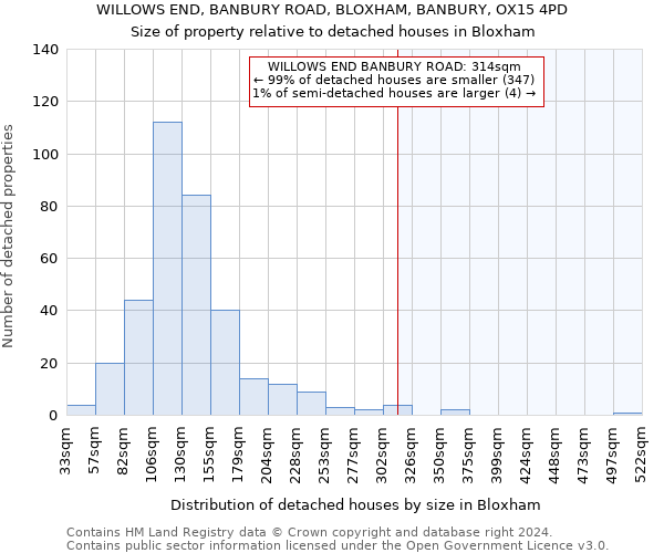 WILLOWS END, BANBURY ROAD, BLOXHAM, BANBURY, OX15 4PD: Size of property relative to detached houses in Bloxham