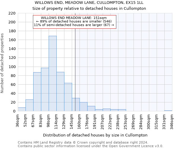 WILLOWS END, MEADOW LANE, CULLOMPTON, EX15 1LL: Size of property relative to detached houses in Cullompton
