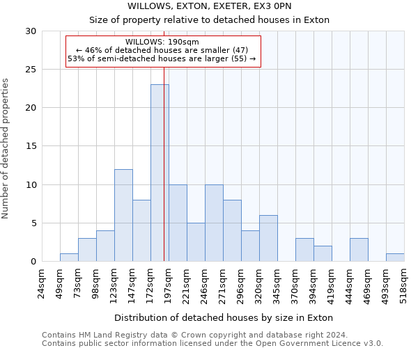 WILLOWS, EXTON, EXETER, EX3 0PN: Size of property relative to detached houses in Exton