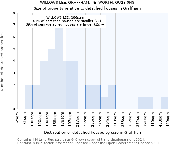WILLOWS LEE, GRAFFHAM, PETWORTH, GU28 0NS: Size of property relative to detached houses in Graffham