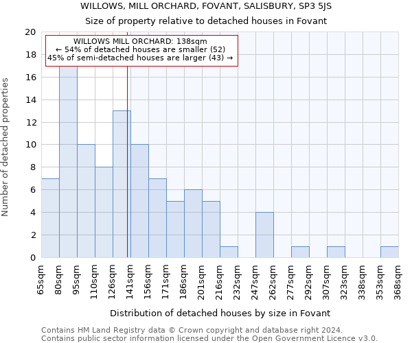 WILLOWS, MILL ORCHARD, FOVANT, SALISBURY, SP3 5JS: Size of property relative to detached houses in Fovant
