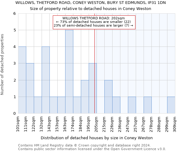 WILLOWS, THETFORD ROAD, CONEY WESTON, BURY ST EDMUNDS, IP31 1DN: Size of property relative to detached houses in Coney Weston