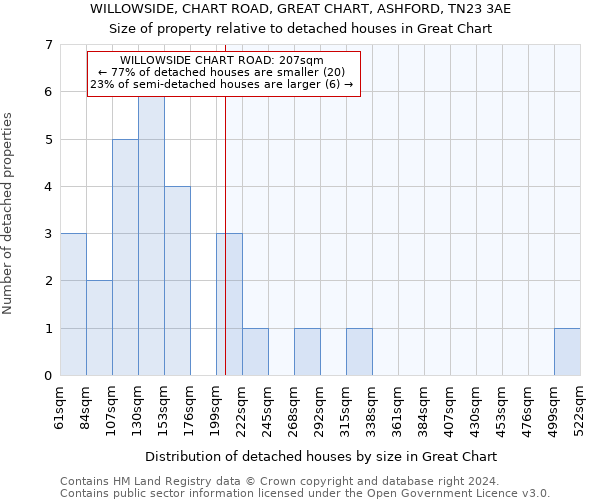 WILLOWSIDE, CHART ROAD, GREAT CHART, ASHFORD, TN23 3AE: Size of property relative to detached houses in Great Chart