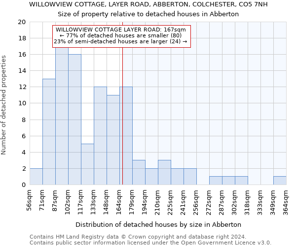 WILLOWVIEW COTTAGE, LAYER ROAD, ABBERTON, COLCHESTER, CO5 7NH: Size of property relative to detached houses in Abberton
