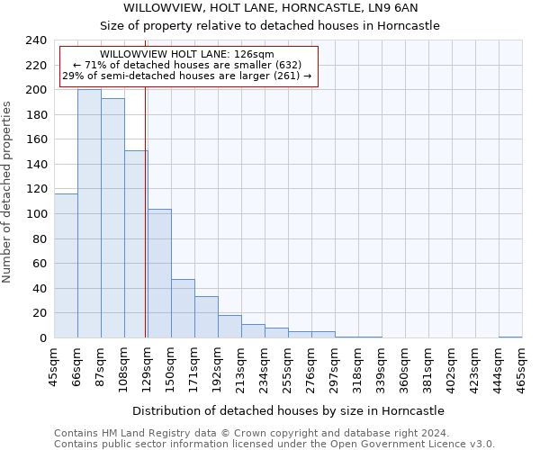 WILLOWVIEW, HOLT LANE, HORNCASTLE, LN9 6AN: Size of property relative to detached houses in Horncastle