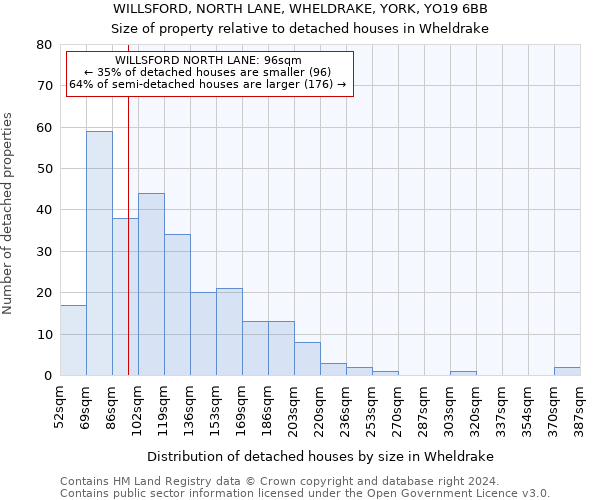 WILLSFORD, NORTH LANE, WHELDRAKE, YORK, YO19 6BB: Size of property relative to detached houses in Wheldrake