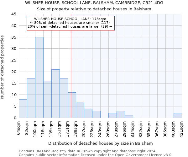 WILSHER HOUSE, SCHOOL LANE, BALSHAM, CAMBRIDGE, CB21 4DG: Size of property relative to detached houses in Balsham