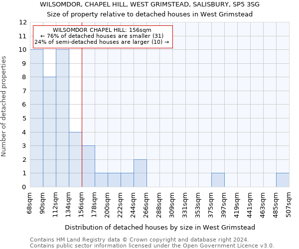 WILSOMDOR, CHAPEL HILL, WEST GRIMSTEAD, SALISBURY, SP5 3SG: Size of property relative to detached houses in West Grimstead