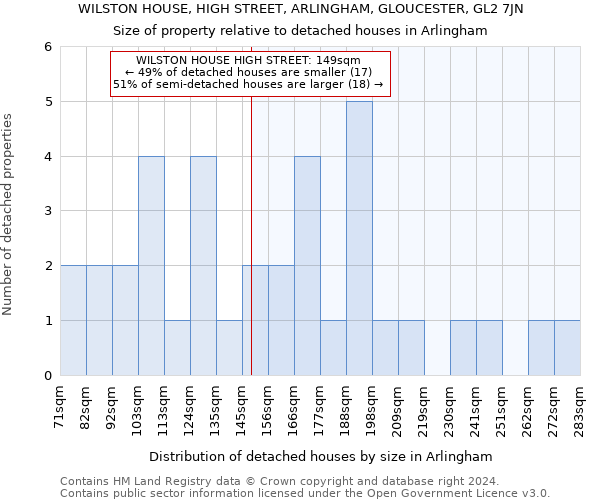 WILSTON HOUSE, HIGH STREET, ARLINGHAM, GLOUCESTER, GL2 7JN: Size of property relative to detached houses in Arlingham