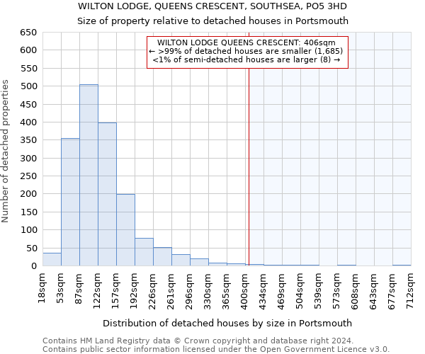 WILTON LODGE, QUEENS CRESCENT, SOUTHSEA, PO5 3HD: Size of property relative to detached houses in Portsmouth