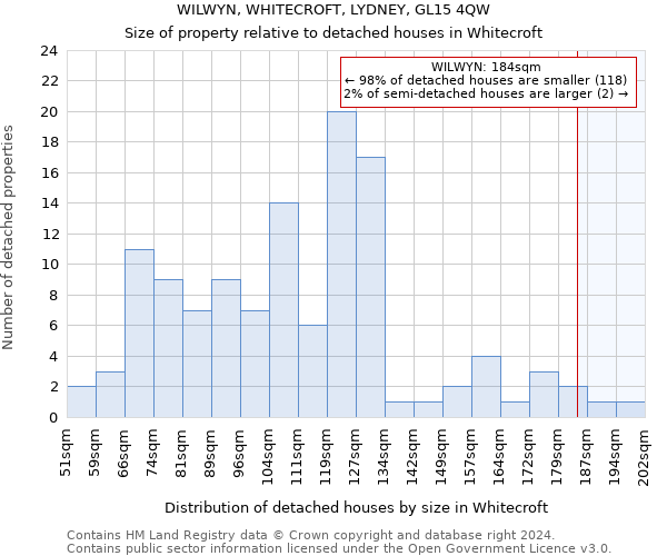 WILWYN, WHITECROFT, LYDNEY, GL15 4QW: Size of property relative to detached houses in Whitecroft
