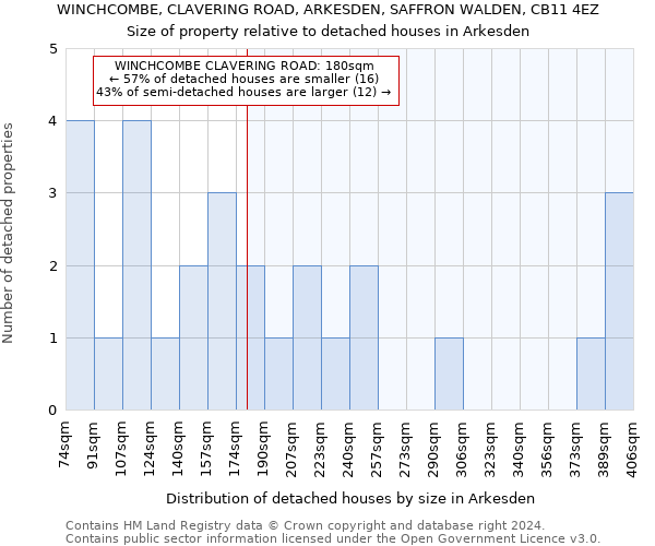 WINCHCOMBE, CLAVERING ROAD, ARKESDEN, SAFFRON WALDEN, CB11 4EZ: Size of property relative to detached houses in Arkesden