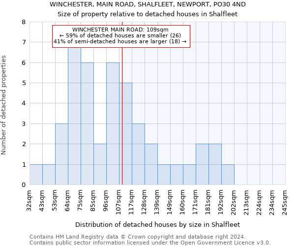WINCHESTER, MAIN ROAD, SHALFLEET, NEWPORT, PO30 4ND: Size of property relative to detached houses in Shalfleet
