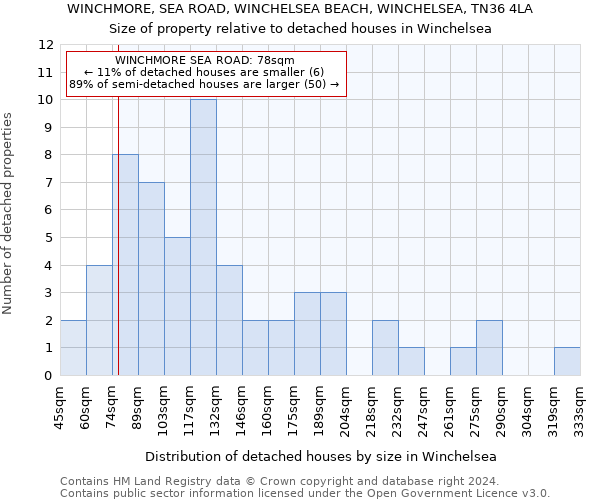 WINCHMORE, SEA ROAD, WINCHELSEA BEACH, WINCHELSEA, TN36 4LA: Size of property relative to detached houses in Winchelsea