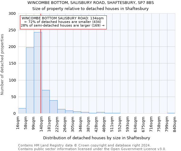 WINCOMBE BOTTOM, SALISBURY ROAD, SHAFTESBURY, SP7 8BS: Size of property relative to detached houses in Shaftesbury