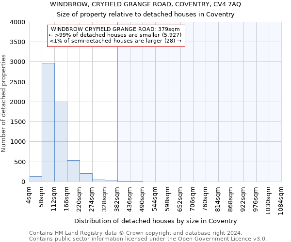 WINDBROW, CRYFIELD GRANGE ROAD, COVENTRY, CV4 7AQ: Size of property relative to detached houses in Coventry