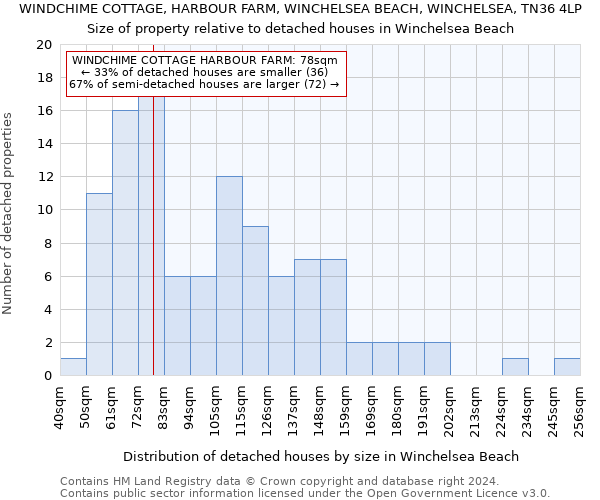 WINDCHIME COTTAGE, HARBOUR FARM, WINCHELSEA BEACH, WINCHELSEA, TN36 4LP: Size of property relative to detached houses in Winchelsea Beach
