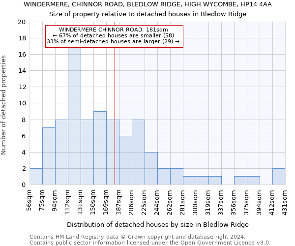 WINDERMERE, CHINNOR ROAD, BLEDLOW RIDGE, HIGH WYCOMBE, HP14 4AA: Size of property relative to detached houses in Bledlow Ridge