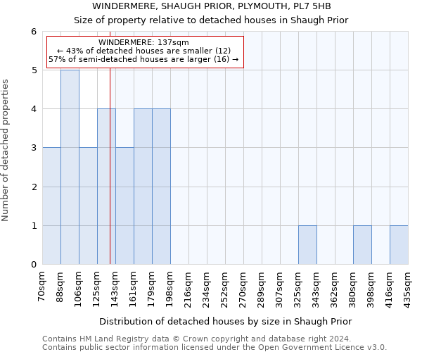WINDERMERE, SHAUGH PRIOR, PLYMOUTH, PL7 5HB: Size of property relative to detached houses in Shaugh Prior