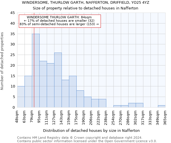WINDERSOME, THURLOW GARTH, NAFFERTON, DRIFFIELD, YO25 4YZ: Size of property relative to detached houses in Nafferton