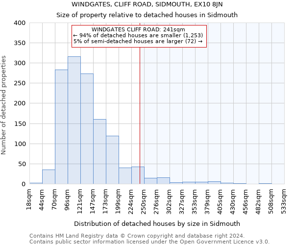 WINDGATES, CLIFF ROAD, SIDMOUTH, EX10 8JN: Size of property relative to detached houses in Sidmouth