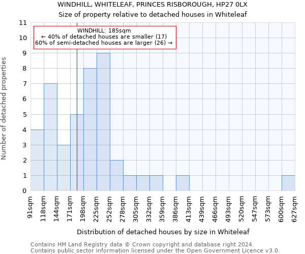 WINDHILL, WHITELEAF, PRINCES RISBOROUGH, HP27 0LX: Size of property relative to detached houses in Whiteleaf
