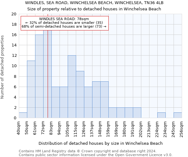 WINDLES, SEA ROAD, WINCHELSEA BEACH, WINCHELSEA, TN36 4LB: Size of property relative to detached houses in Winchelsea Beach