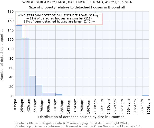 WINDLESTREAM COTTAGE, BALLENCRIEFF ROAD, ASCOT, SL5 9RA: Size of property relative to detached houses in Broomhall