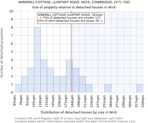 WINDMILL COTTAGE, LLANTWIT ROAD, WICK, COWBRIDGE, CF71 7QD: Size of property relative to detached houses in Wick