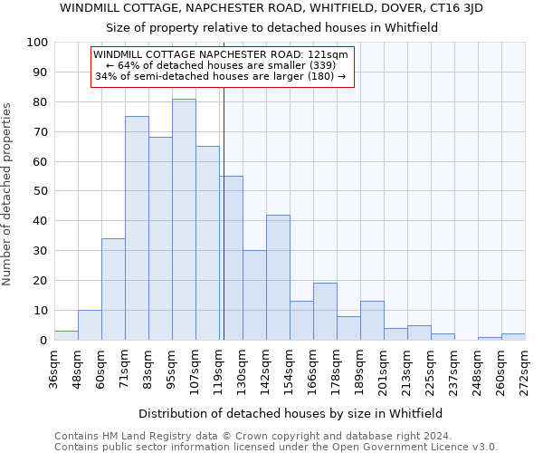 WINDMILL COTTAGE, NAPCHESTER ROAD, WHITFIELD, DOVER, CT16 3JD: Size of property relative to detached houses in Whitfield