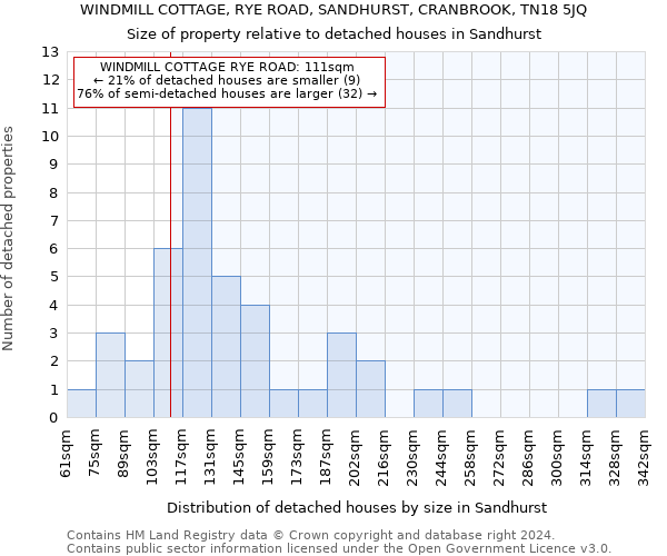 WINDMILL COTTAGE, RYE ROAD, SANDHURST, CRANBROOK, TN18 5JQ: Size of property relative to detached houses in Sandhurst