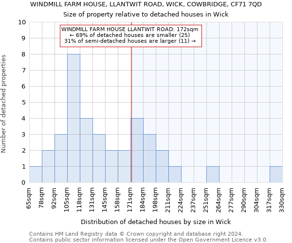 WINDMILL FARM HOUSE, LLANTWIT ROAD, WICK, COWBRIDGE, CF71 7QD: Size of property relative to detached houses in Wick