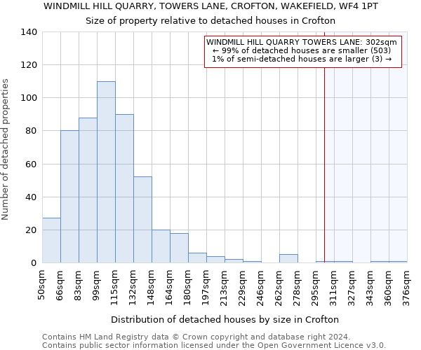 WINDMILL HILL QUARRY, TOWERS LANE, CROFTON, WAKEFIELD, WF4 1PT: Size of property relative to detached houses in Crofton