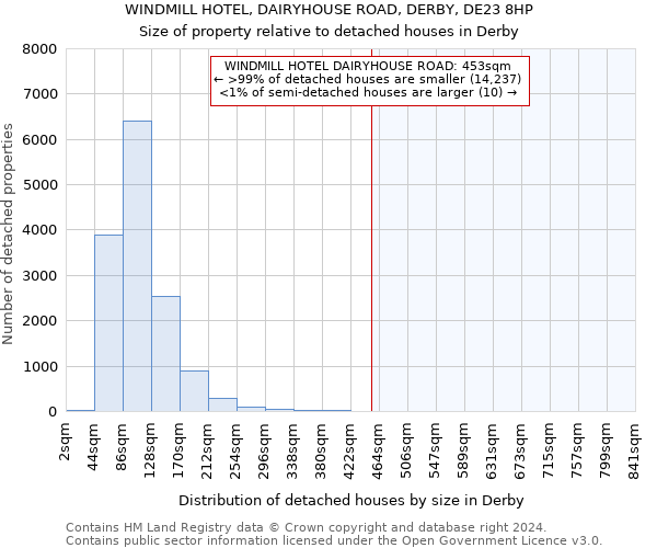 WINDMILL HOTEL, DAIRYHOUSE ROAD, DERBY, DE23 8HP: Size of property relative to detached houses in Derby