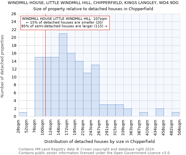 WINDMILL HOUSE, LITTLE WINDMILL HILL, CHIPPERFIELD, KINGS LANGLEY, WD4 9DG: Size of property relative to detached houses in Chipperfield
