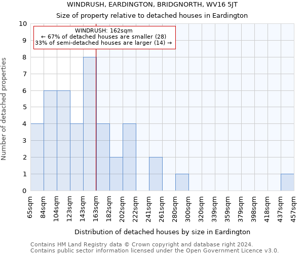 WINDRUSH, EARDINGTON, BRIDGNORTH, WV16 5JT: Size of property relative to detached houses in Eardington