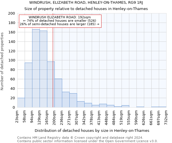 WINDRUSH, ELIZABETH ROAD, HENLEY-ON-THAMES, RG9 1RJ: Size of property relative to detached houses in Henley-on-Thames