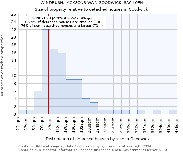 WINDRUSH, JACKSONS WAY, GOODWICK, SA64 0EN: Size of property relative to detached houses in Goodwick
