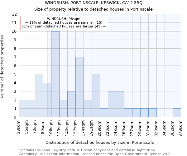 WINDRUSH, PORTINSCALE, KESWICK, CA12 5RQ: Size of property relative to detached houses in Portinscale