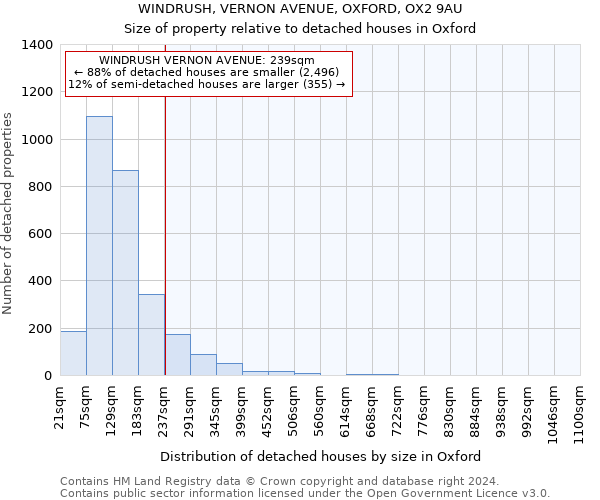 WINDRUSH, VERNON AVENUE, OXFORD, OX2 9AU: Size of property relative to detached houses in Oxford