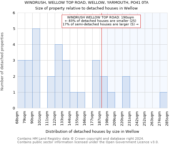 WINDRUSH, WELLOW TOP ROAD, WELLOW, YARMOUTH, PO41 0TA: Size of property relative to detached houses in Wellow