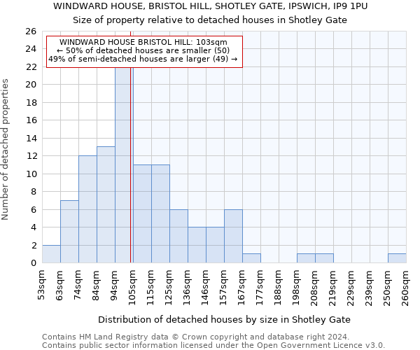 WINDWARD HOUSE, BRISTOL HILL, SHOTLEY GATE, IPSWICH, IP9 1PU: Size of property relative to detached houses in Shotley Gate