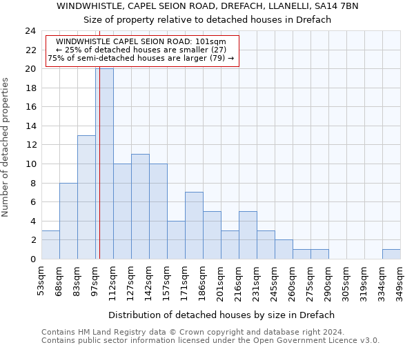 WINDWHISTLE, CAPEL SEION ROAD, DREFACH, LLANELLI, SA14 7BN: Size of property relative to detached houses in Drefach