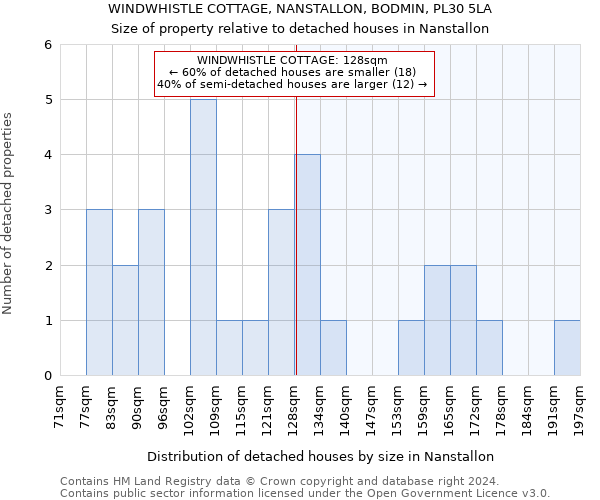 WINDWHISTLE COTTAGE, NANSTALLON, BODMIN, PL30 5LA: Size of property relative to detached houses in Nanstallon