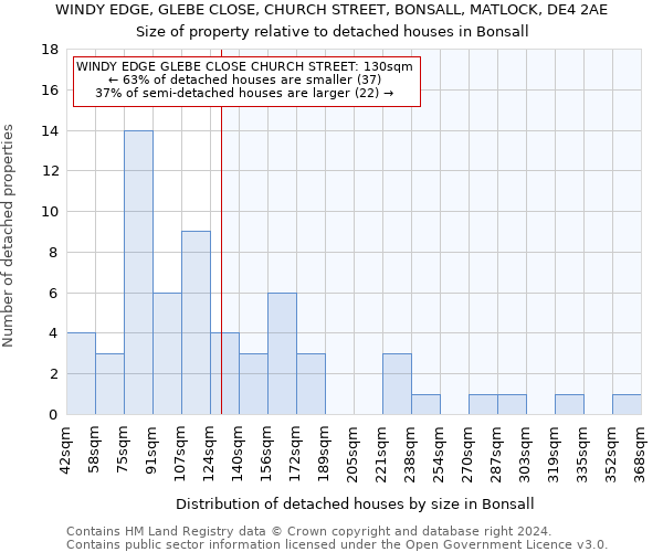 WINDY EDGE, GLEBE CLOSE, CHURCH STREET, BONSALL, MATLOCK, DE4 2AE: Size of property relative to detached houses in Bonsall