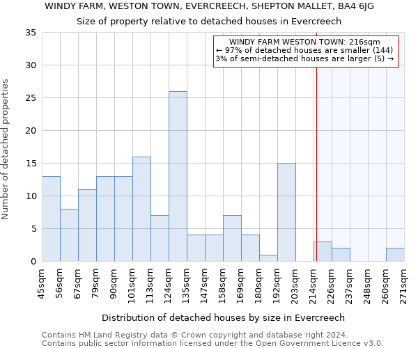 WINDY FARM, WESTON TOWN, EVERCREECH, SHEPTON MALLET, BA4 6JG: Size of property relative to detached houses in Evercreech